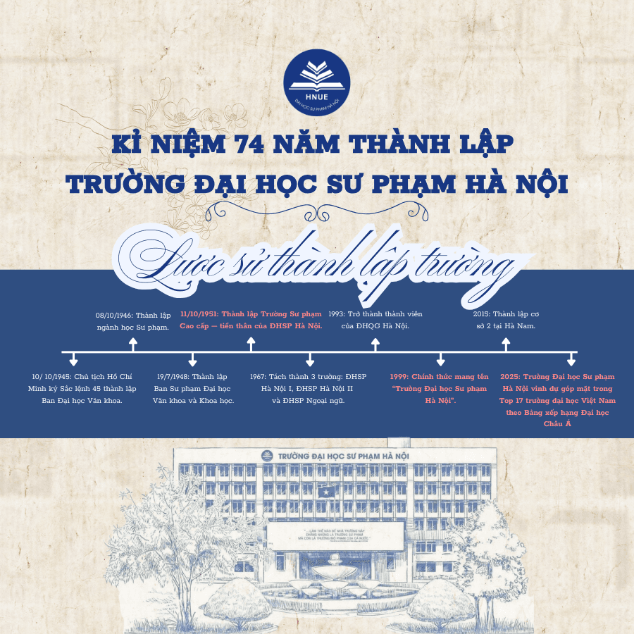 Hành trình 74 năm xây dựng và phát triển Trường Đại học Sư phạm Hà Nội (11/10/1951 – 11/10/2025)